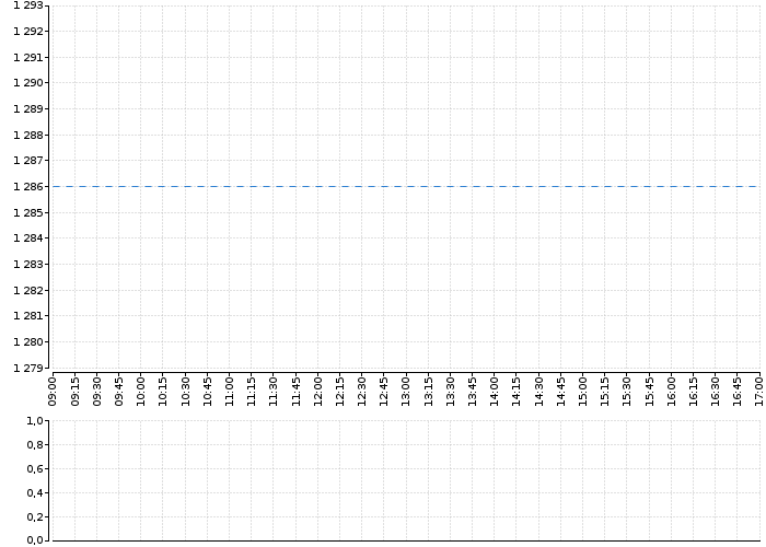 Graf akcie ČEZ, A.S. - kurzy, nabídka, poptávka, obchody | Akcie.cz