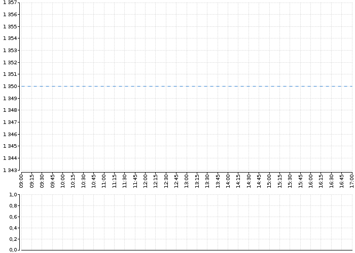 Graf akcie TOMA - kurzy, nabídka, poptávka, obchody | Akcie.cz