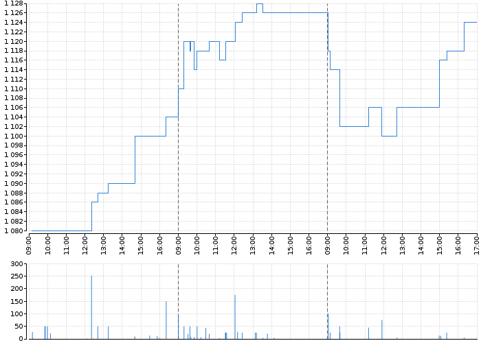 Graf akcie VIG - kurzy, nabídka, poptávka, obchody | Akcie.cz