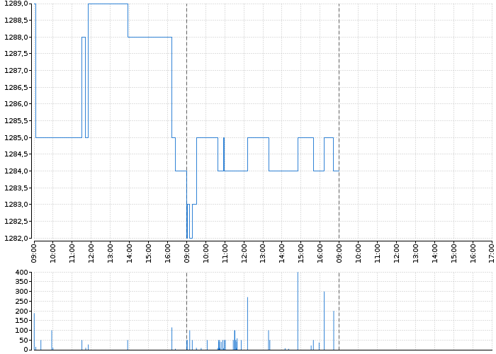 Graf akcie ČEZ, A.S. - kurzy, nabídka, poptávka, obchody | Akcie.cz