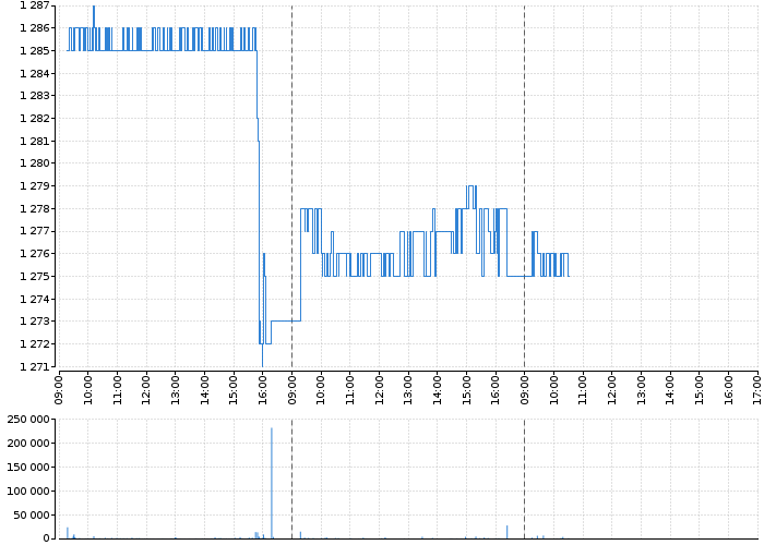 Graf akcie ČEZ, A.S. - kurzy, nabídka, poptávka, obchody | Akcie.cz