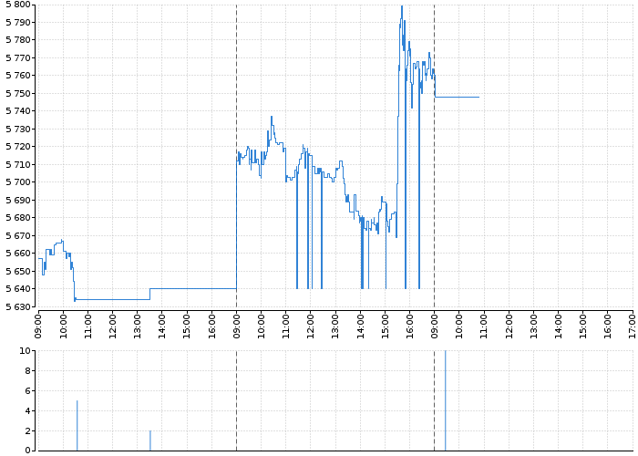 Graf akcie APPLE - kurzy, nabídka, poptávka, obchody | Akcie.cz