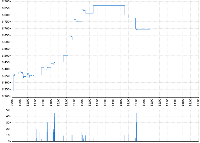 Graf akcie ALPHABET, INC. CL. A - kurzy, nabídka, poptávka, obchody | Akcie.cz