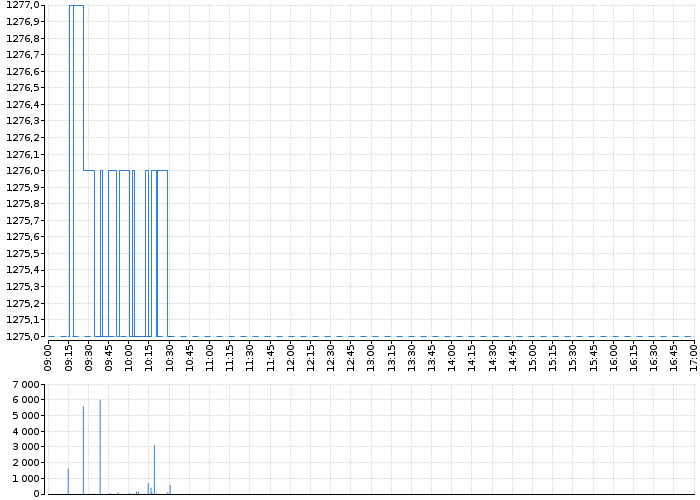 Graf akcie ČEZ, A.S. - kurzy, nabídka, poptávka, obchody | Akcie.cz