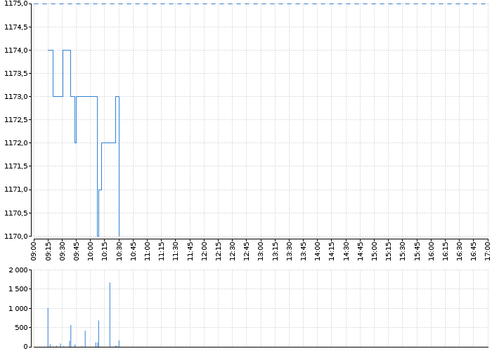 Graf akcie KOMERČNÍ BANKA - kurzy, nabídka, poptávka, obchody | Akcie.cz