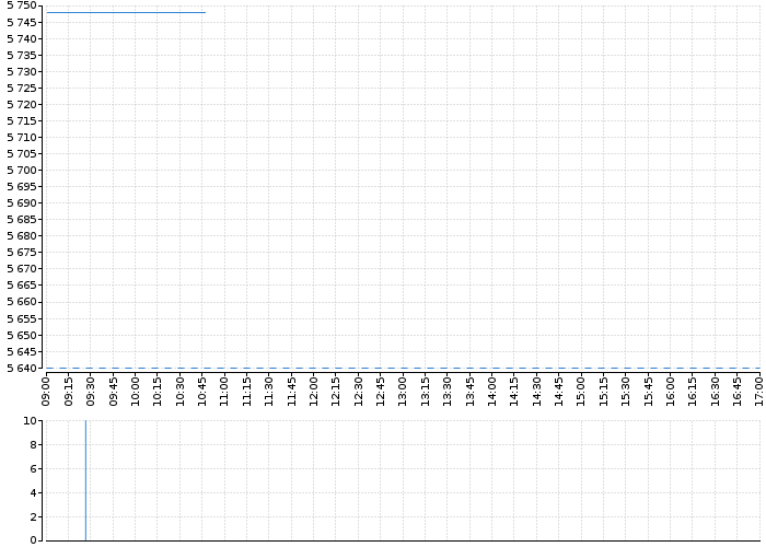 Graf akcie APPLE - kurzy, nabídka, poptávka, obchody | Akcie.cz