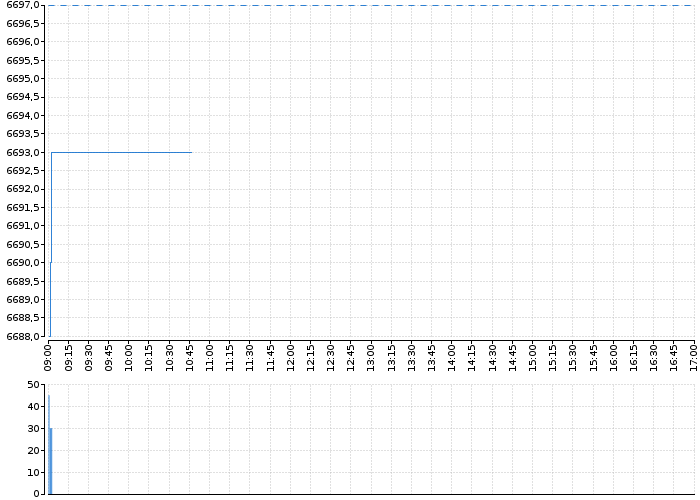 Graf akcie ALPHABET, INC. CL. A - kurzy, nabídka, poptávka, obchody | Akcie.cz
