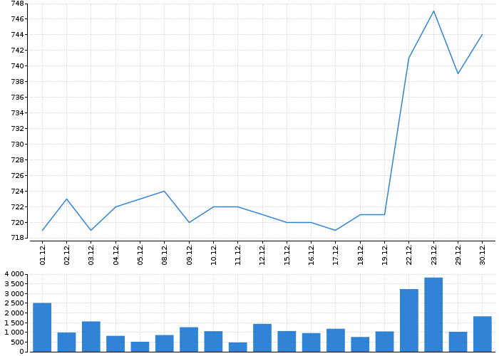 Graf akcie COLTCZ - kurzy, nabídka, poptávka, obchody | Akcie.cz