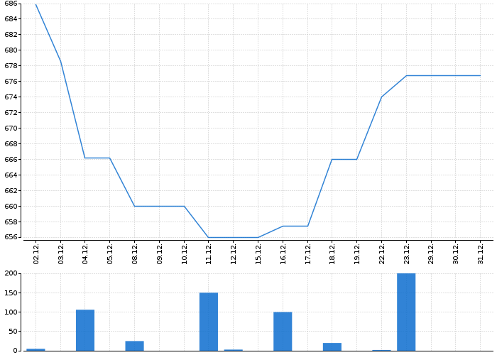 Graf akcie DEUTSCHE TELEKOM AG - kurzy, nabídka, poptávka, obchody | Akcie.cz