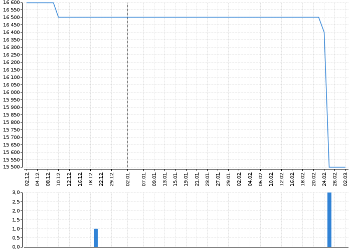 Graf akcie CUKROVAR VRBÁTKY - kurzy, nabídka, poptávka, obchody | Akcie.cz