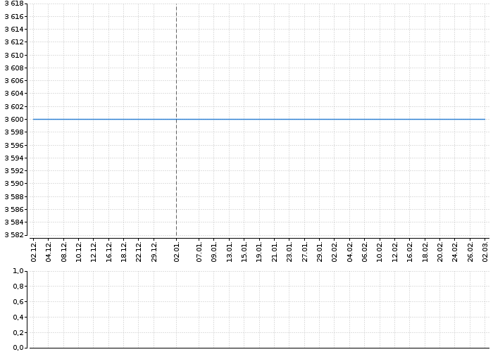 Historický graf akcie KDYNIUM - kurzy, nabídka, poptávka, obchody | Akcie.cz