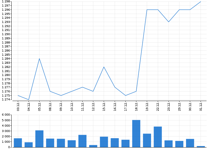 Graf akcie ČEZ, A.S. - kurzy, nabídka, poptávka, obchody | Akcie.cz