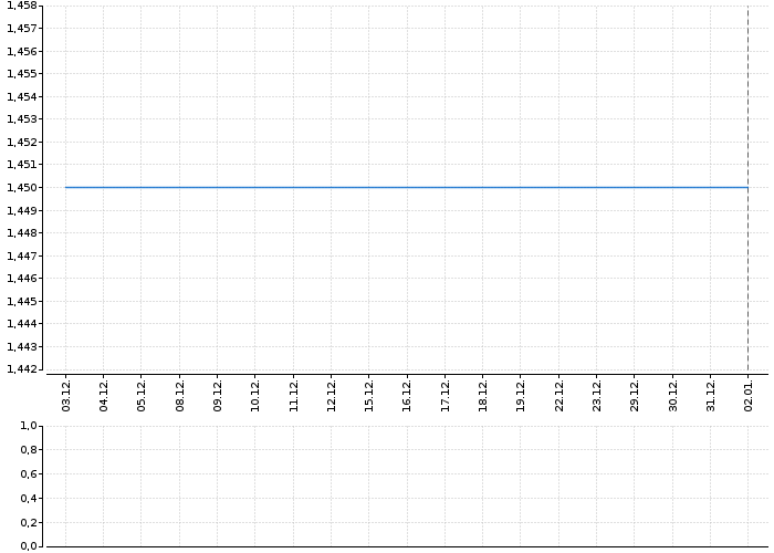 Graf akcie RMS MEZZANINE - kurzy, nabídka, poptávka, obchody | Akcie.cz