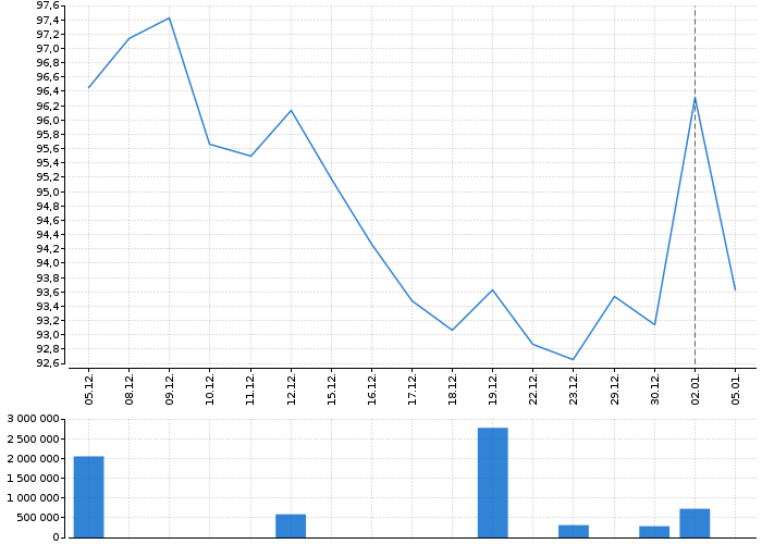 Akcie BAY.MOTOREN WERKE AG ST (Frankfurt) - kurzy, nabídka, poptávka, obchody | Akcie.cz
