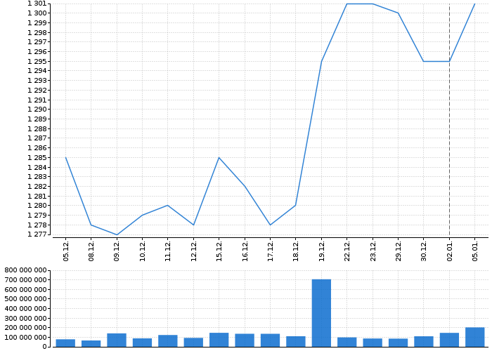 Graf akcie ČEZ, A.S. - kurzy, nabídka, poptávka, obchody | Akcie.cz