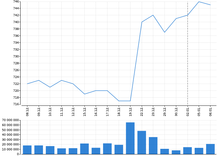 Graf akcie COLTCZ - kurzy, nabídka, poptávka, obchody | Akcie.cz