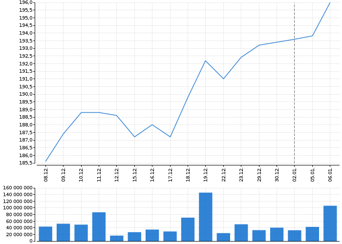 Graf akcie MONETA MONEY BANK - kurzy, nabídka, poptávka, obchody | Akcie.cz