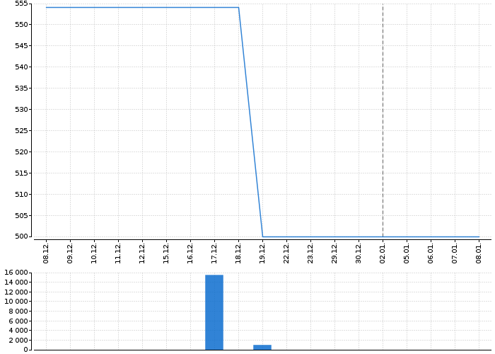 Graf akcie SKANSKA AB - kurzy, nabídka, poptávka, obchody | Akcie.cz