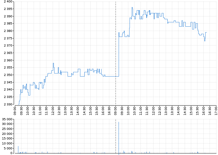 Graf akcie ERSTE GROUP BANK AG - kurzy, nabídka, poptávka, obchody | Akcie.cz