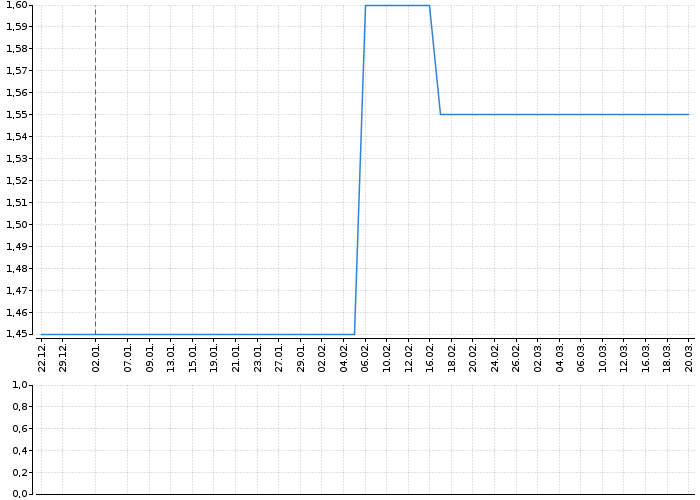 Graf akcie RMS MEZZANINE - kurzy, nabídka, poptávka, obchody | Akcie.cz