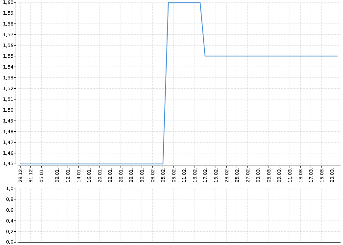Graf akcie RMS MEZZANINE - kurzy, nabídka, poptávka, obchody | Akcie.cz