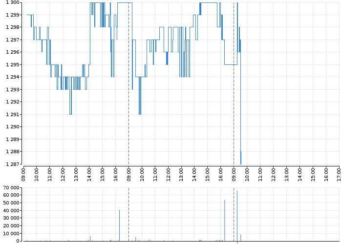 Graf akcie ČEZ, A.S. - kurzy, nabídka, poptávka, obchody | Akcie.cz