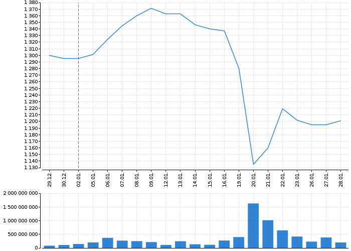 Graf akcie ČEZ, A.S. - kurzy, nabídka, poptávka, obchody | Akcie.cz