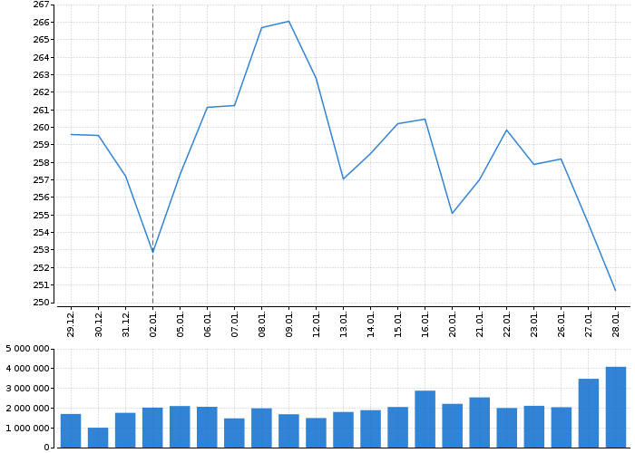 Akcie Automatic Data Processing, Inc. - kurzy, nabídka, poptávka, obchody | Akcie.cz