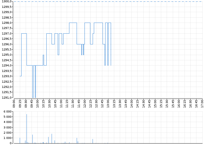 Graf akcie ČEZ, A.S. - kurzy, nabídka, poptávka, obchody | Akcie.cz