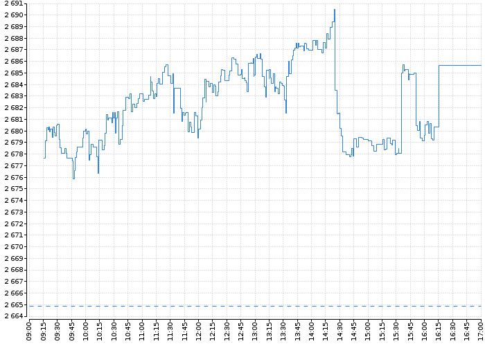 Index pražské burzy PX | Akcie.cz