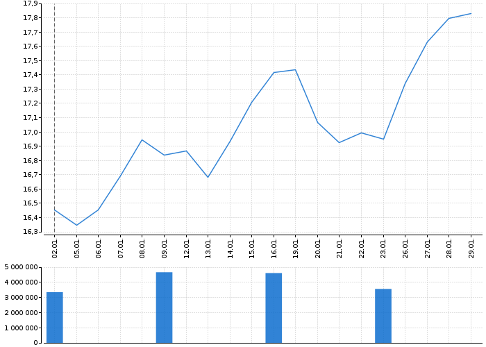 Akcie E.ON AG NA - kurzy, nabídka, poptávka, obchody | Akcie.cz