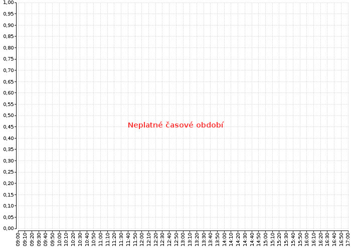 Graf akcie KOMERČNÍ BANKA - kurzy, nabídka, poptávka, obchody | Akcie.cz