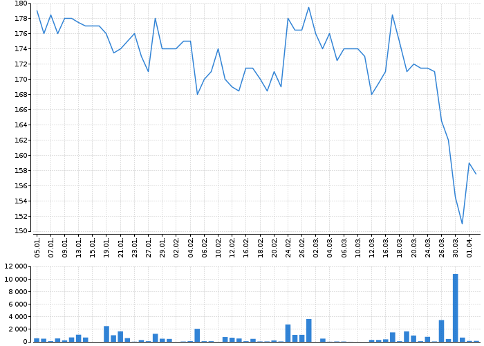 Historický graf akcie KARO LEATHER - kurzy, nabídka, poptávka, obchody | Akcie.cz