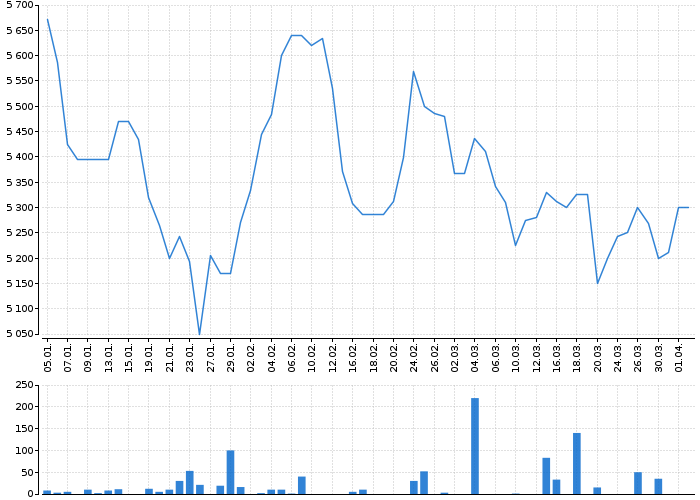 Graf akcie APPLE - kurzy, nabídka, poptávka, obchody | Akcie.cz