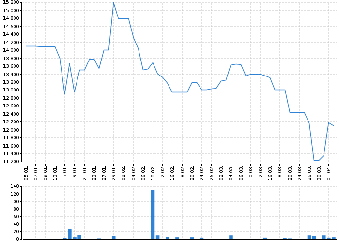 Graf akcie META PLATFORMS - kurzy, nabídka, poptávka, obchody | Akcie.cz