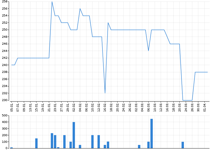 Graf akcie PRABOS PLUS - kurzy, nabídka, poptávka, obchody | Akcie.cz