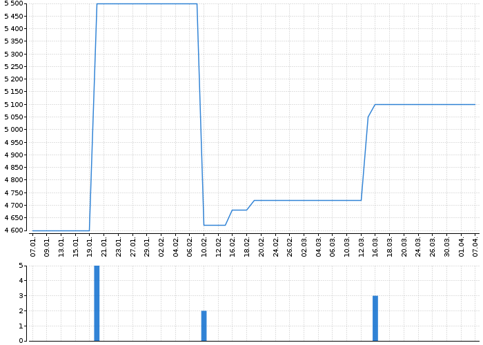 Historický graf akcie SELGEN - kurzy, nabídka, poptávka, obchody | Akcie.cz
