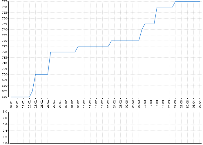 Graf akcie ATAS NÁCHOD - kurzy, nabídka, poptávka, obchody | Akcie.cz