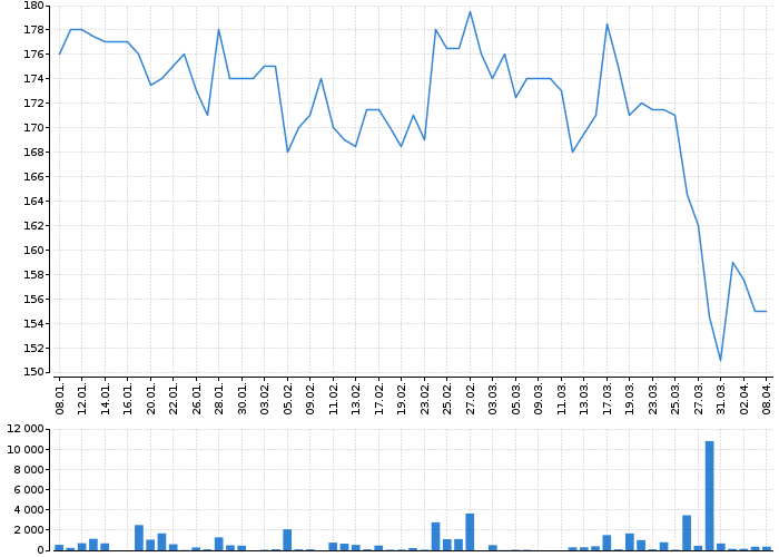 Graf akcie KARO LEATHER - kurzy, nabídka, poptávka, obchody | Akcie.cz