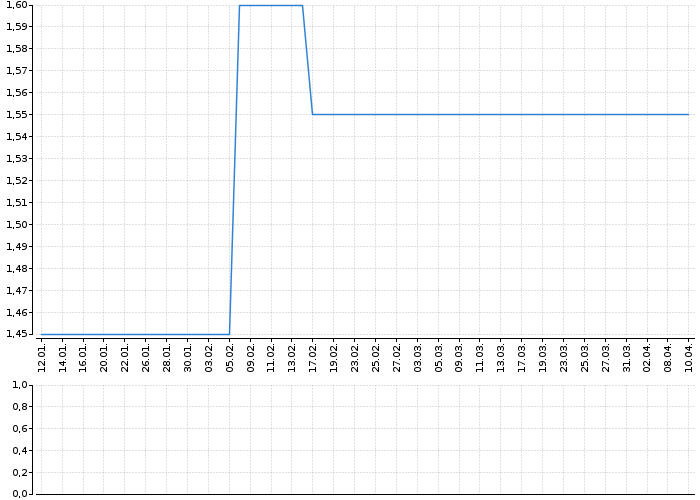 Graf akcie RMS MEZZANINE - kurzy, nabídka, poptávka, obchody | Akcie.cz