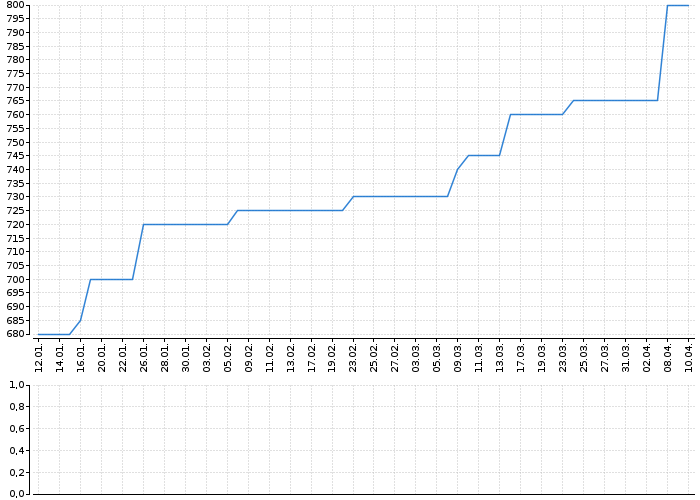 Graf akcie ATAS NÁCHOD - kurzy, nabídka, poptávka, obchody | Akcie.cz