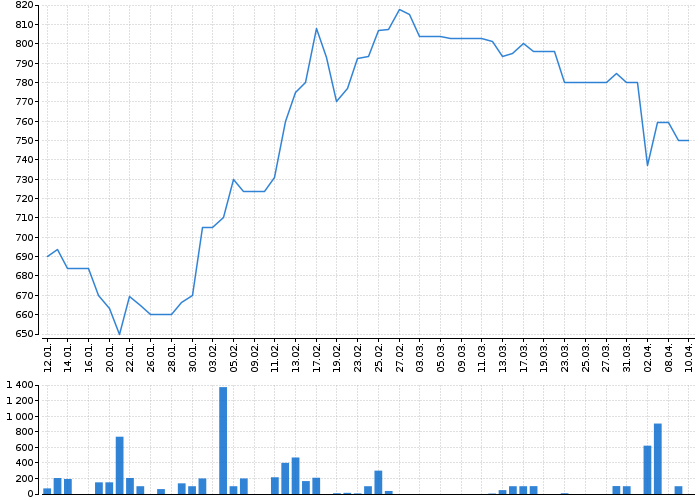Graf akcie DEUTSCHE TELEKOM AG - kurzy, nabídka, poptávka, obchody | Akcie.cz