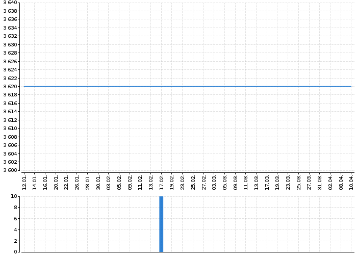 Graf akcie ENERGOAQUA - kurzy, nabídka, poptávka, obchody | Akcie.cz