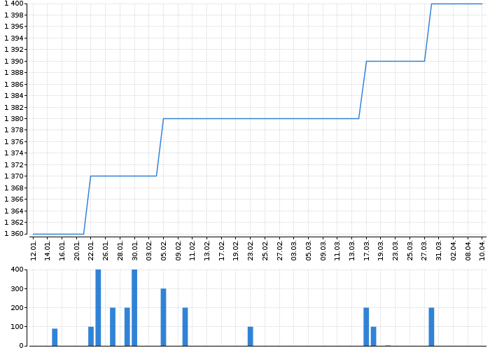 Graf akcie TOMA - kurzy, nabídka, poptávka, obchody | Akcie.cz