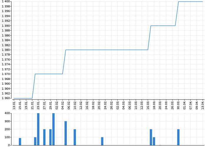 Graf akcie TOMA - kurzy, nabídka, poptávka, obchody | Akcie.cz