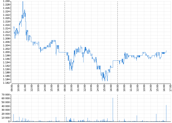 Graf akcie ČEZ, A.S. - kurzy, nabídka, poptávka, obchody | Akcie.cz