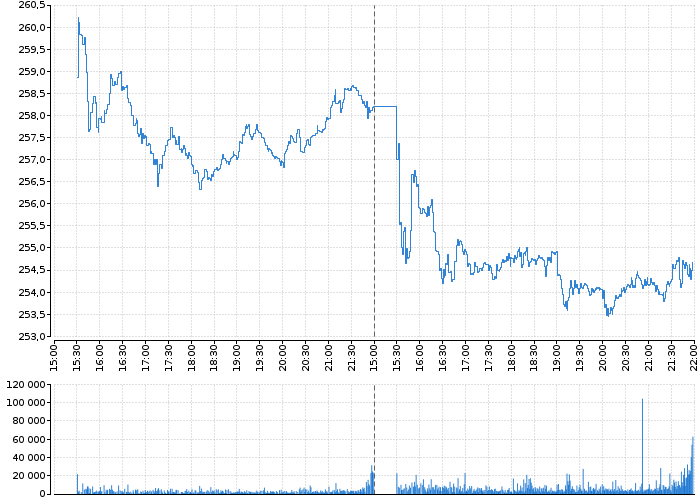 Akcie Automatic Data Processing, Inc. - kurzy, nabídka, poptávka, obchody | Akcie.cz