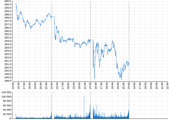 Akcie Automatic Data Processing, Inc. - kurzy, nabídka, poptávka, obchody | Akcie.cz