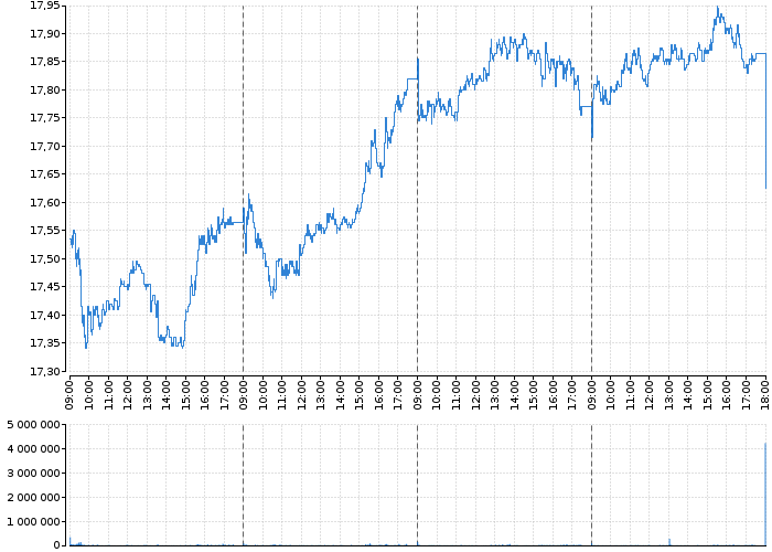 Akcie E.ON AG NA - kurzy, nabídka, poptávka, obchody | Akcie.cz