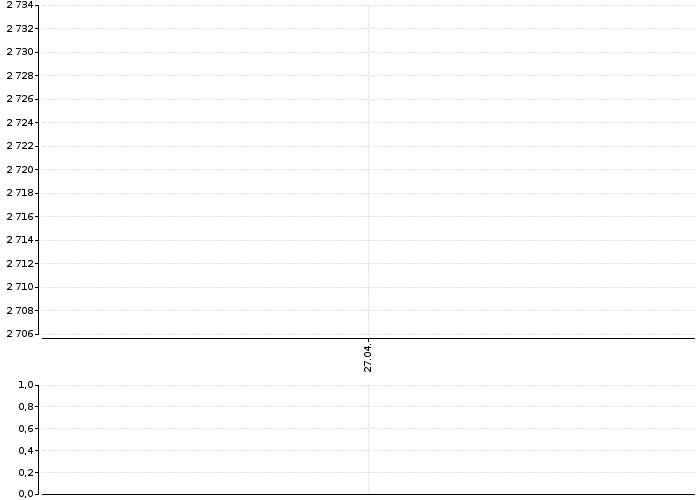 Graf akcie LÁZNĚ PODĚBRADY - kurzy, nabídka, poptávka, obchody | Akcie.cz